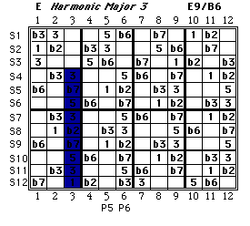third chart